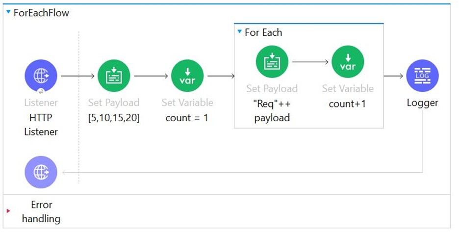 MuleSoft MCD - Level 1 image Question 215 52770 09182024213609000000