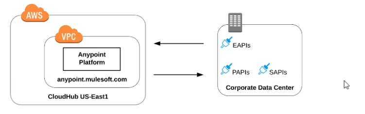 Salesforce Certified MuleSoft Platform Architect I image Question 16 66306 09232024002935000000