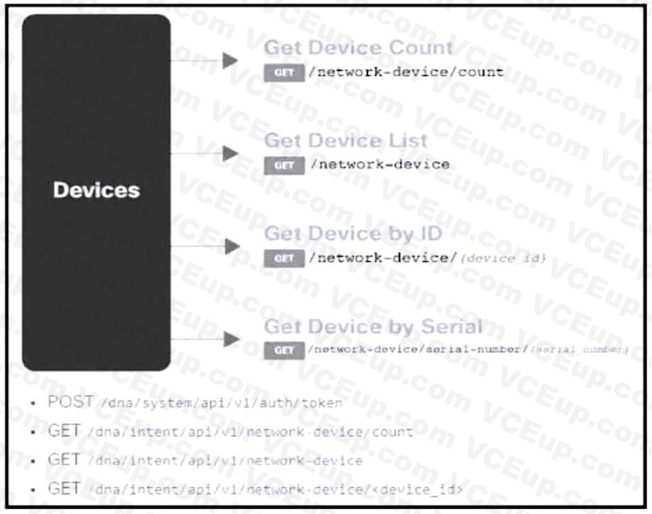 Cisco 200-901 image Question 406 110881 10072024004843000000