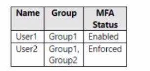 Microsoft MS-102 image Question 286 104222 10052024010458000000