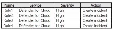 Microsoft SC-200 image Question 168 108055 10052024010848000000