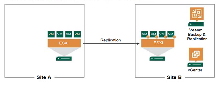 VEEAM VMCE2021 image Question 160 78638 09232024005710000000