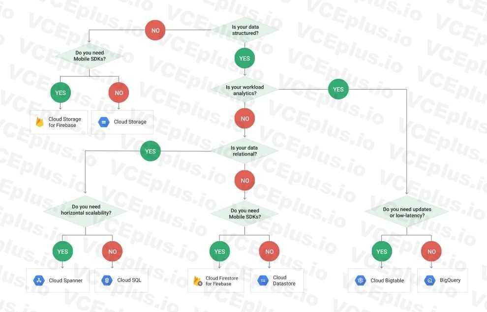 Google Professional Cloud Architect image Question 11 explanation 28352 09182024191247000000