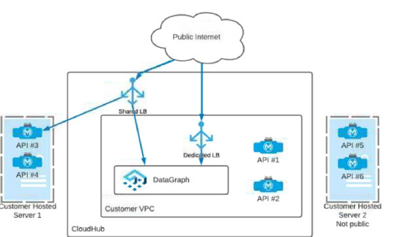 Salesforce Certified MuleSoft Platform Architect I image Question 125 131944 12082024193158000000