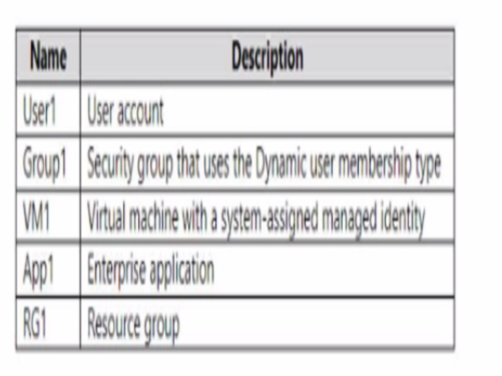 Microsoft SC-300 image Question 154 108246 10052024010905000000
