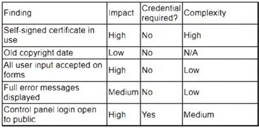 CompTIA CS0-003 image Question 30 94651 10022024175105000000