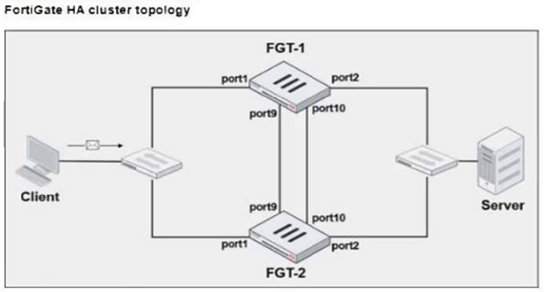 Fortinet FCP_FGT_AD-7.4 image Question 46 25973 09182024185827000000