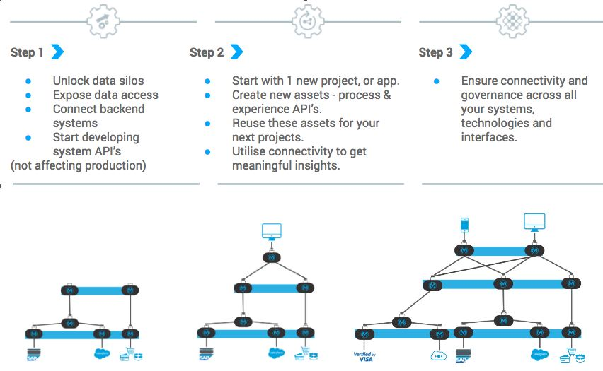 Salesforce Certified MuleSoft Integration Architect I image Question 5 explanation 66022 09232024002916000000