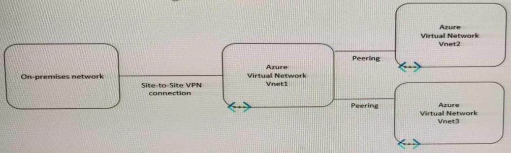 Microsoft AZ-700 image Question 99 87955 10022024015514000000