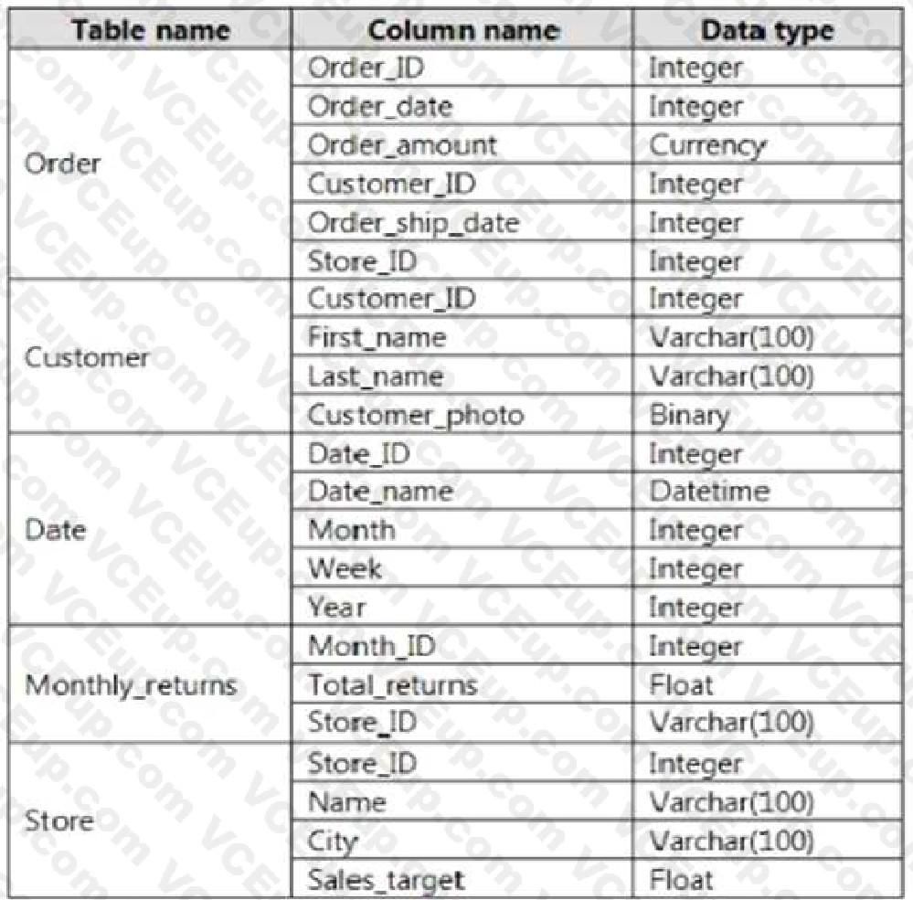 Microsoft PL-300 image Question 106 106363 10052024010716000000