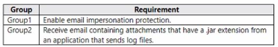 Microsoft MS-203 image Question 140 104692 10052024010522000000