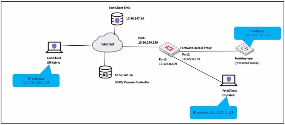 Fortinet NSE7_ZTA-7.2 image Question 16 27313 09182024190949000000