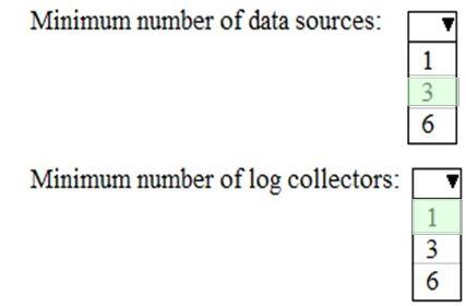 Microsoft MS-102 image answer Question 35 103932 10052024010457000
