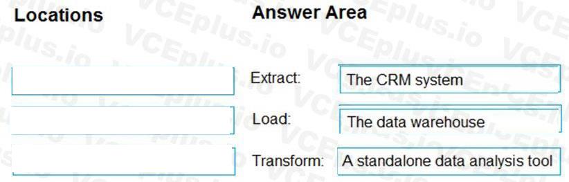 Microsoft DP-900 image answer Question 20 90776 10022024020007000