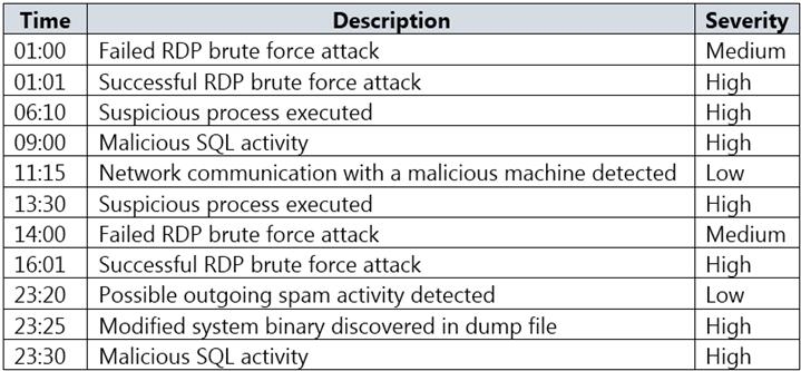 Microsoft AZ-500 image Question 62 87450 10022024015441000000