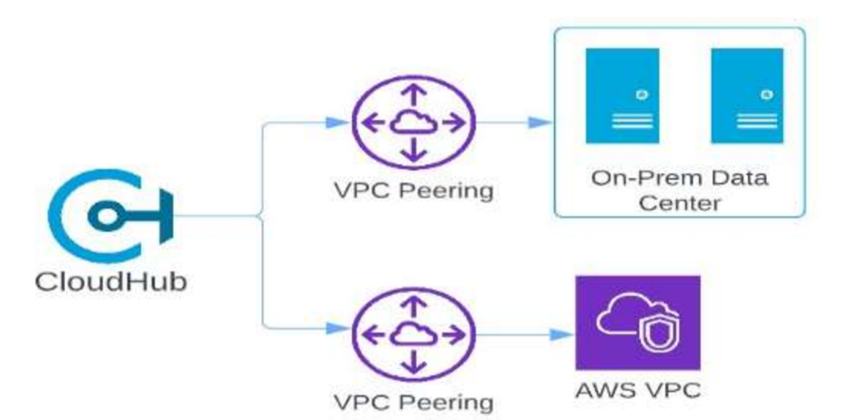 Salesforce Certified MuleSoft Integration Architect I image Question 262 66279 09232024002916000000