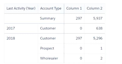 Salesforce Certified Tableau CRM and Einstein Discovery Consultant image Question 83 69536 09232024003313000000