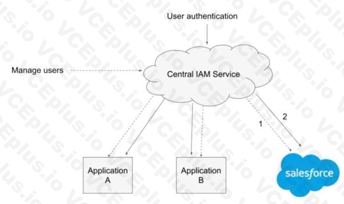 Salesforce Certified Identity and Access Management Architect image Question 203 63303 09232024002508000000