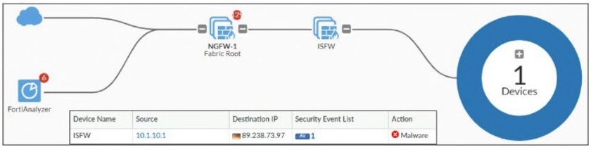 Fortinet FCSS_EFW_AD-7.4 image Question 1 63883969988253315236245
