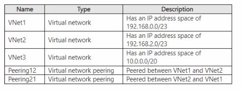 Microsoft AZ-700 image Question 193 88049 10022024015514000000