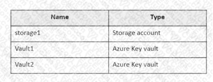 Microsoft AZ-500 image Question 14 87525 10022024015441000000