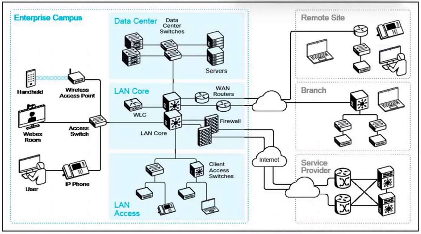 Cisco 800-150 image Question 13 63883969923973182734083