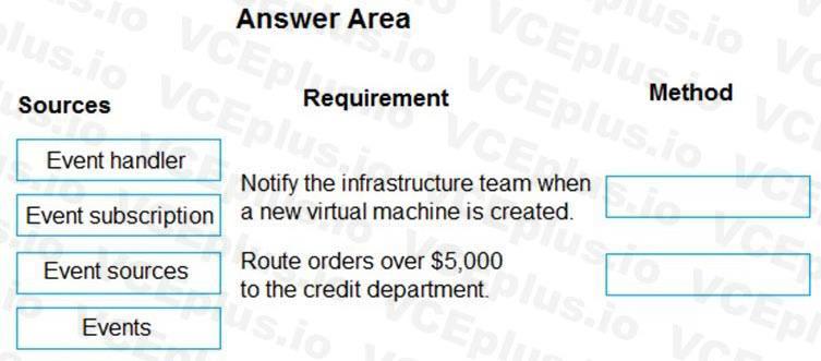 Microsoft PL-400 image Question 30 106731 10052024010735000