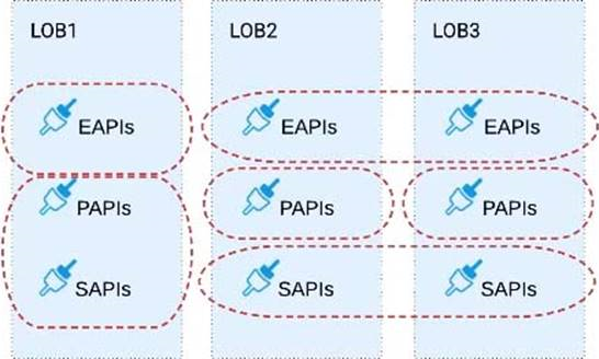 Salesforce Certified MuleSoft Platform Architect I image Question 19 explanation 66309 09232024002935000000