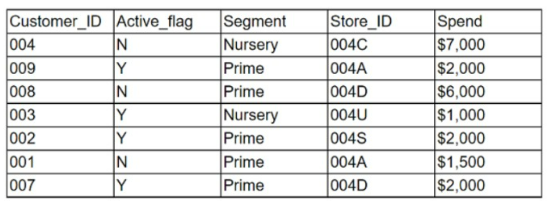 CompTIA DA0-001 image Question 257 95431 10022024175130000000