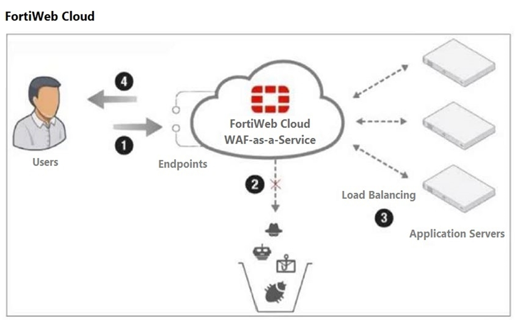 Fortinet FCP_WCS_AD-7.4 image Question 25 26034 09182024185905000000