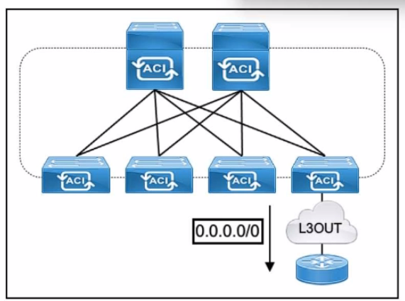 Cisco 300-620 image Question 41 63877837791045293699616