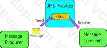 MuleSoft MCIA - Level 1 image Question 17 explanation 52867 09182024213632000000