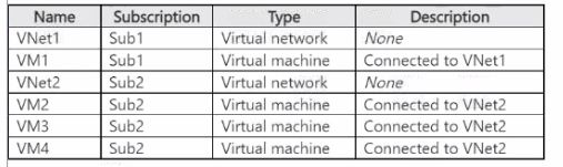Microsoft AZ-700 image Question 188 88044 10022024015514000000