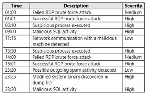 Microsoft AZ-500 image Question 77 87588 10022024015441000000