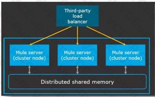 MuleSoft MCIA - Level 1 image Question 24 explanation 52874 09182024213632000000
