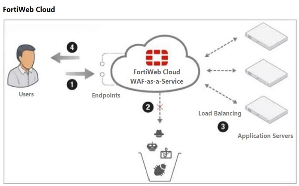 Fortinet NSE6_WCS-7.0 image Question 26 134435 01062025180059000000