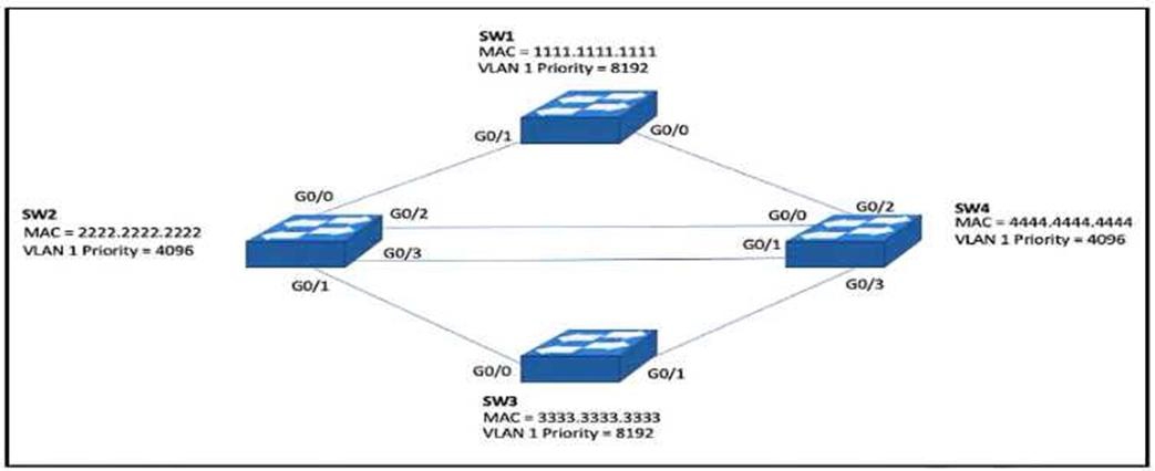 Cisco 350-401 image Question 367 115666 10102024232943000000