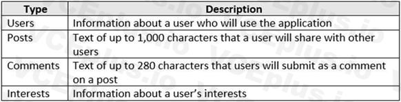 Microsoft DP-420 image Question 51 90183 10022024015919000000