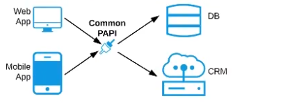 Salesforce Certified MuleSoft Platform Architect I image Question 9 66299 09232024002935000000