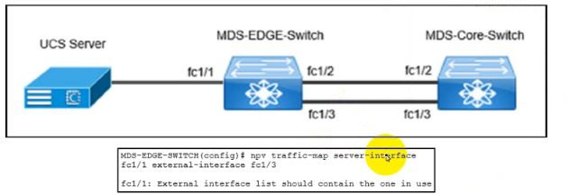 Cisco 350-601 image Question 354 117084 10102024233033000000