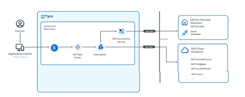 SAP P_BTPA_2408 image Question 18 124648 10312024191840000000