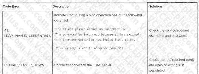 VMware 2V0-62.21 image Question 15 explanation 9601 09162024012545000000