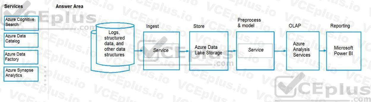Microsoft DP-900 image Question 10 90766 10022024020007000