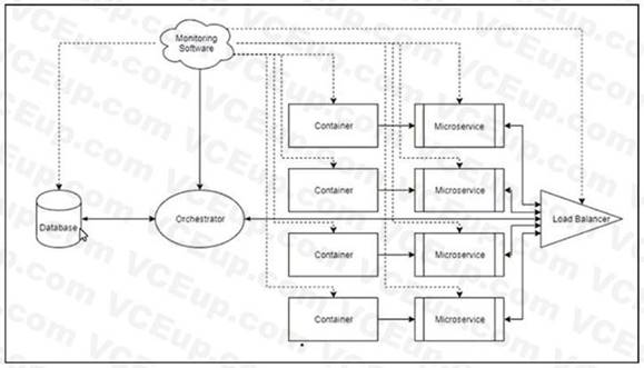 Cisco 300-910 image Question 67 115238 10102024232858000000