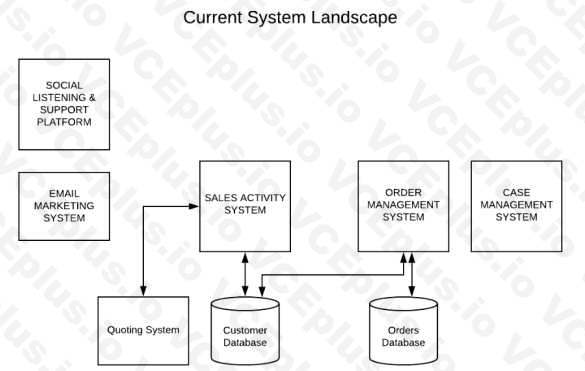 Salesforce Certified Design and Build Integration Solutions (ARC-101) image Question 17 61532 09232024002252000000