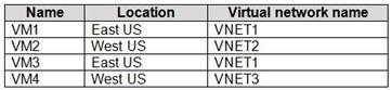 Microsoft AZ-500 image Question 52 87374 10022024015441000000