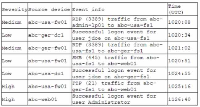 CompTIA CAS-004 image Question 363 94331 10022024175035000000