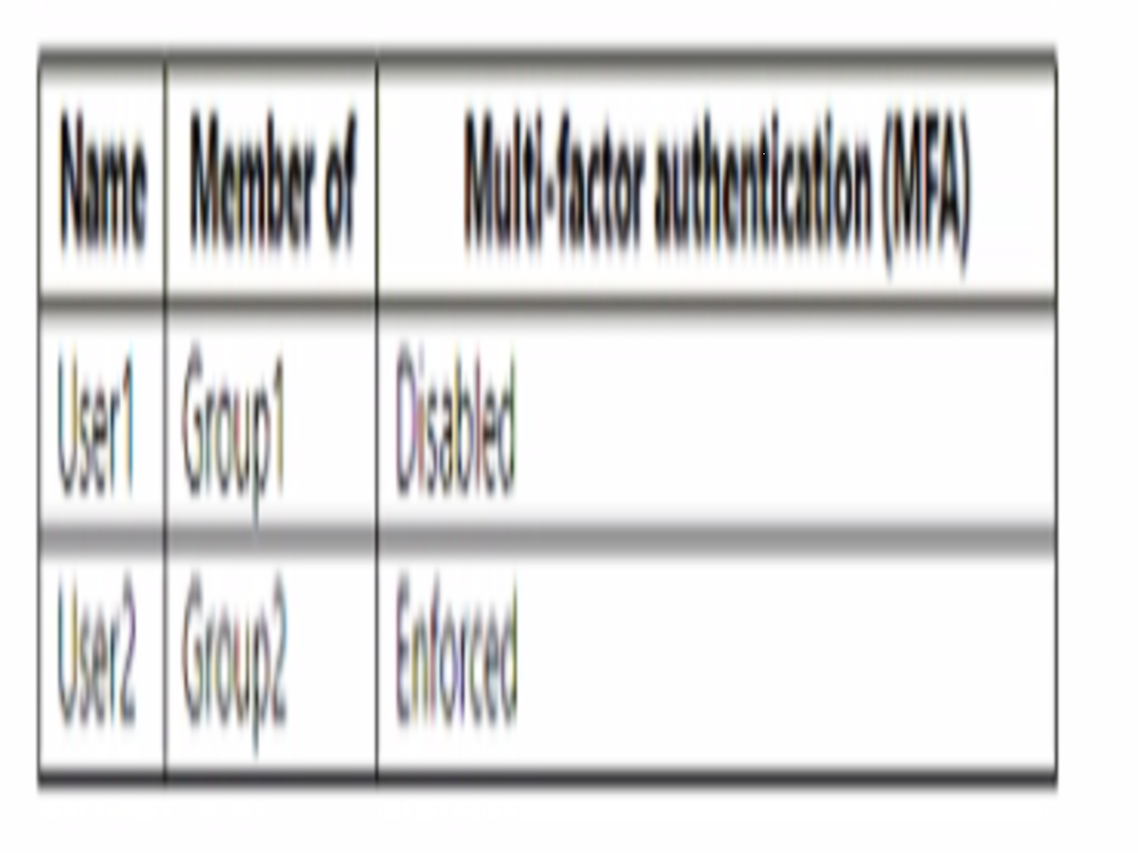 Microsoft SC-300 image Question 153 108245 10052024010905000000
