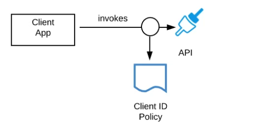 Salesforce Certified MuleSoft Platform Architect I image Question 10 66300 09232024002935000000