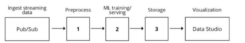 Google Professional Machine Learning Engineer image Question 42 30207 09182024191449000000